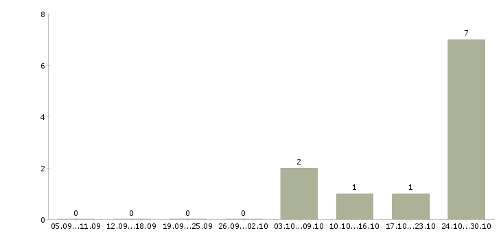 Работа работник на выкладку товара в Архангельске - Число вакансий в Архангельске по специальности работник на выкладку товара за 2 месяца