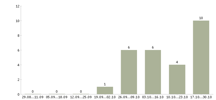 Работа специалист общего отдела в Архангельске - Число вакансий в Архангельске по специальности специалист общего отдела за 2 месяца