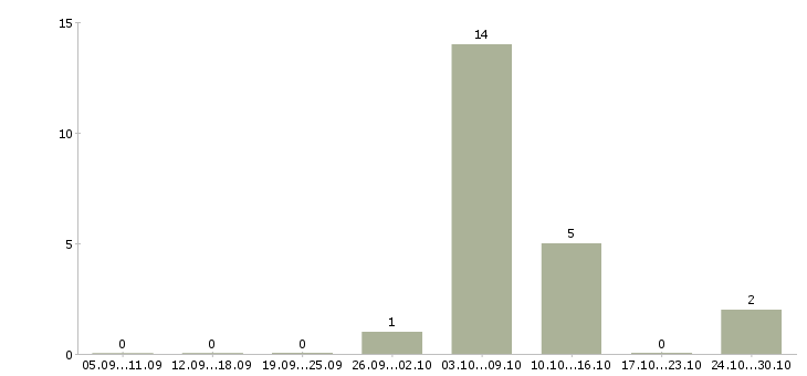 Работа комплектовщики ночные смены в Астрахани - Число вакансий в Астрахани по специальности комплектовщики ночные смены за 2 месяца