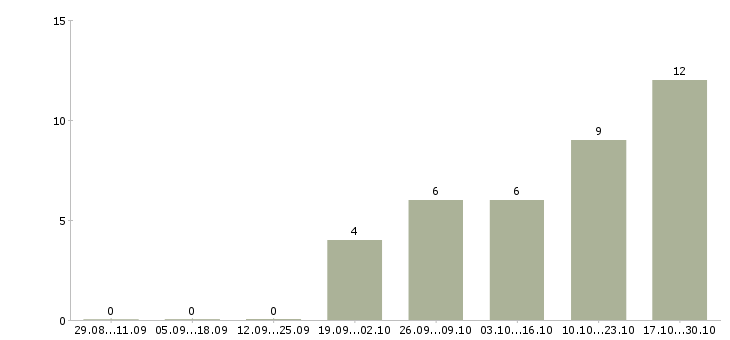 Работа оператор call центра с обучением в Астрахани - Число вакансий в Астрахани по специальности оператор call центра с обучением за 2 месяца