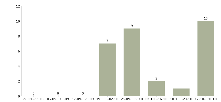 Работа повар на вахту с проживанием в Балашихе - Число вакансий в Балашихе по специальности повар на вахту с проживанием за 2 месяца