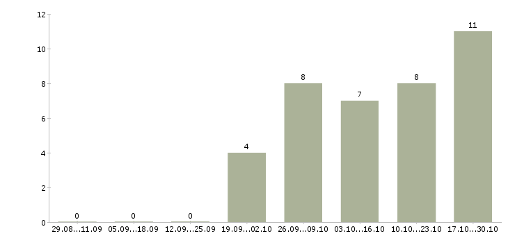 Работа руководитель розничных продаж в Барнауле - Число вакансий в Барнауле по специальности руководитель розничных продаж за 2 месяца