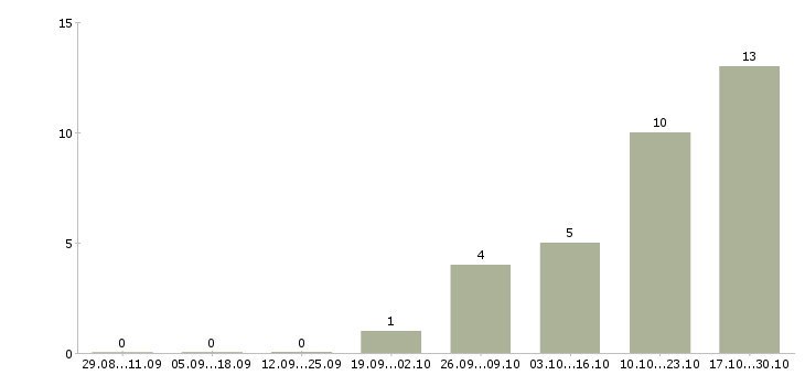 Работа менеджер отдела персонала в Белгороде - Число вакансий в Белгороде по специальности менеджер отдела персонала за 2 месяца
