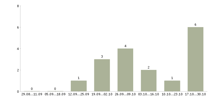 Работа руководитель региональных продаж в Белгороде - Число вакансий в Белгороде по специальности руководитель региональных продаж за 2 месяца