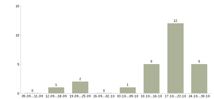 Работа требуется фрезеровщик в Брянске - Число вакансий в Брянске по специальности требуется фрезеровщик за 2 месяца