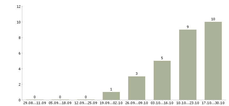 Работа руководитель международного направления в Владивостоке - Число вакансий в Владивостоке по специальности руководитель международного направления за 2 месяца