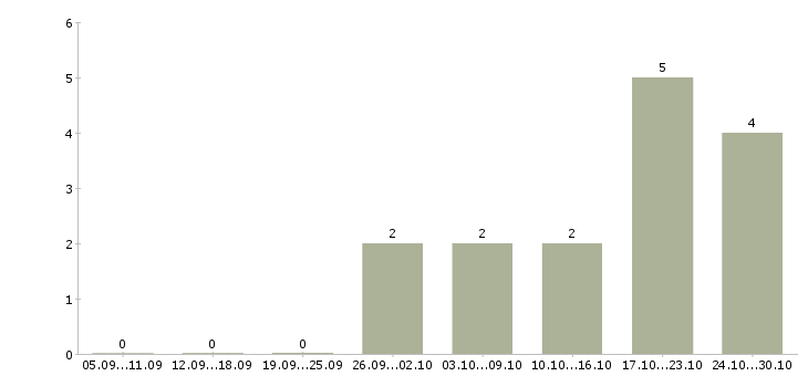 Работа руководитель по региональному развитию в Волгограде - Число вакансий в Волгограде по специальности руководитель по региональному развитию за 2 месяца