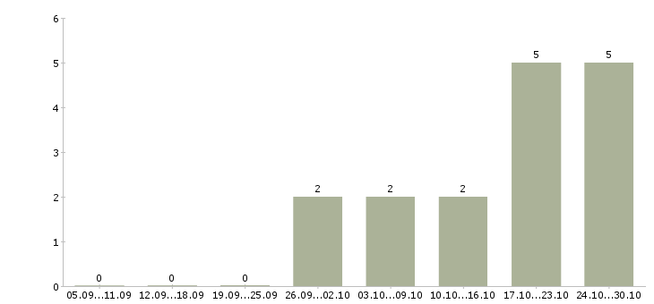 Работа руководитель регионального развития в Волгограде - Число вакансий в Волгограде по специальности руководитель регионального развития за 2 месяца