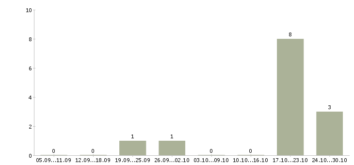 Работа менеджер регионального развития в Вологде - Число вакансий в Вологде по специальности менеджер регионального развития за 2 месяца