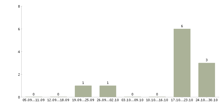 Работа региональный менеджер по развитию в Вологде - Число вакансий в Вологде по специальности региональный менеджер по развитию за 2 месяца