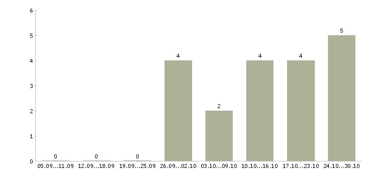 Работа руководитель службы продаж в Воронеже - Число вакансий в Воронеже по специальности руководитель службы продаж за 2 месяца