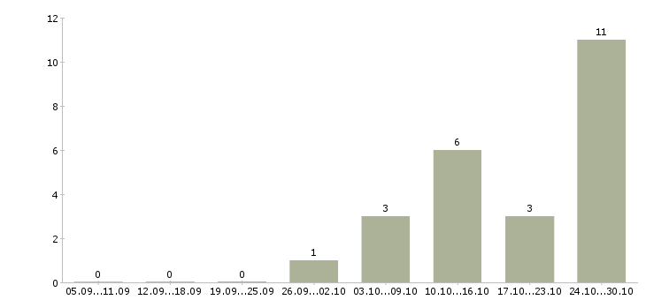 Работа менеджер в онлайн офис в Екатеринбурге - Число вакансий в Екатеринбурге по специальности менеджер в онлайн офис за 2 месяца