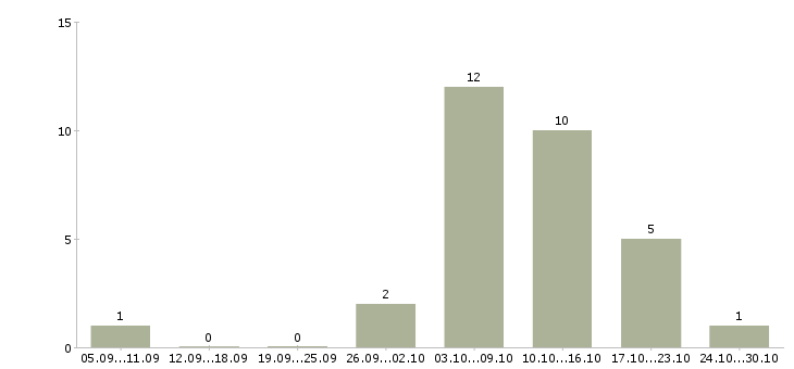 Работа подработка удаленно на дому в Екатеринбурге - Число вакансий в Екатеринбурге по специальности подработка удаленно на дому за 2 месяца