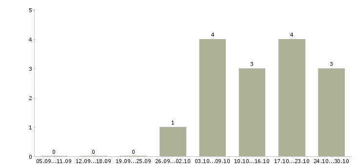 Работа работники по выкладке товара в Казани - Число вакансий в Казани по специальности работники по выкладке товара за 2 месяца