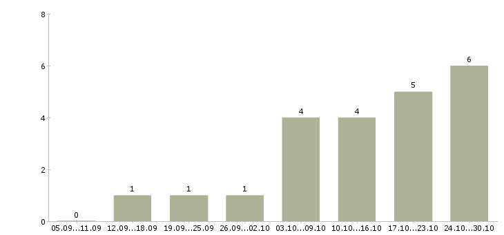 Работа руководитель по корпоративным продажам в Калининграде - Число вакансий в Калининграде по специальности руководитель по корпоративным продажам за 2 месяца