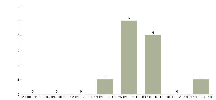 Работа сборщик товара в Калининграде - Число вакансий в Калининграде по специальности сборщик товара за 2 месяца