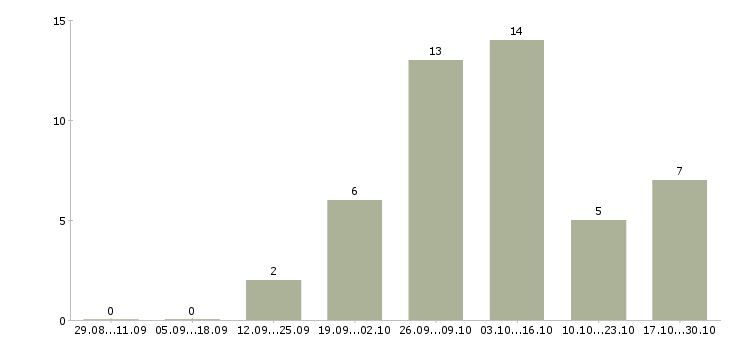 Работа удаленная с рекламой в Калининграде - Число вакансий в Калининграде по специальности удаленная с рекламой за 2 месяца
