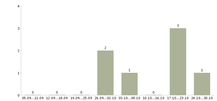 Работа специалист по обслуживанию корпоративных клиентов в Калуге - Число вакансий в Калуге по специальности специалист по обслуживанию корпоративных клиентов за 2 месяца