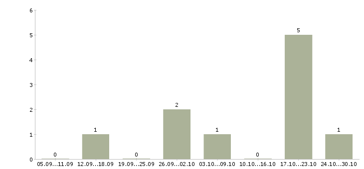 Работа специалист по сопровождению клиентов в Кемерово - Число вакансий в Кемерово по специальности специалист по сопровождению клиентов за 2 месяца