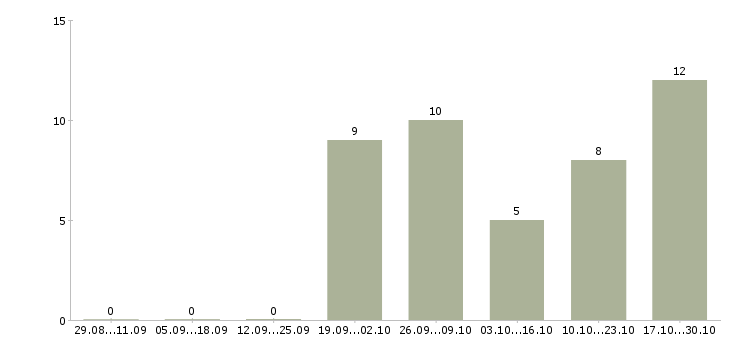 Работа оператор на персональном компьютере в Краснодаре - Число вакансий в Краснодаре по специальности оператор на персональном компьютере за 2 месяца