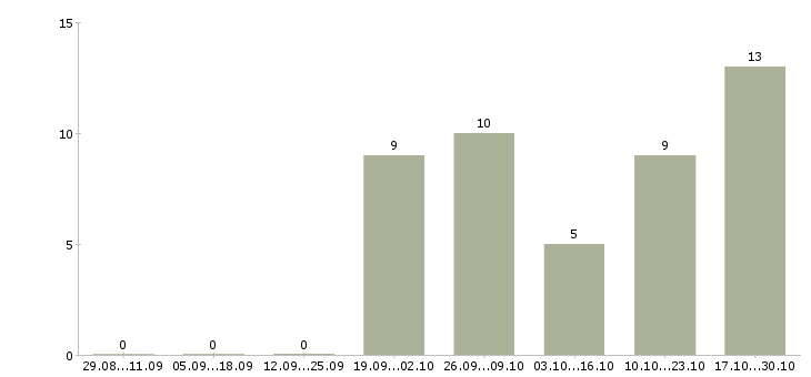 Работа оператор персональных компьютеров в Краснодаре - Число вакансий в Краснодаре по специальности оператор персональных компьютеров за 2 месяца