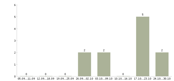 Работа менеджер по продажам в2в в Красноярске - Число вакансий в Красноярске по специальности менеджер по продажам в2в за 2 месяца