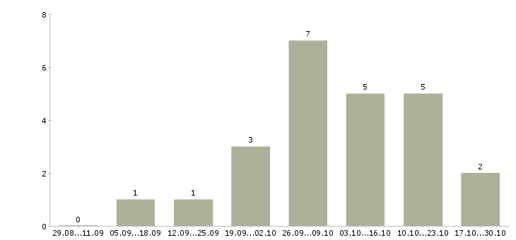 Работа помощник по первичной документации в Красноярске - Число вакансий в Красноярске по специальности помощник по первичной документации за 2 месяца