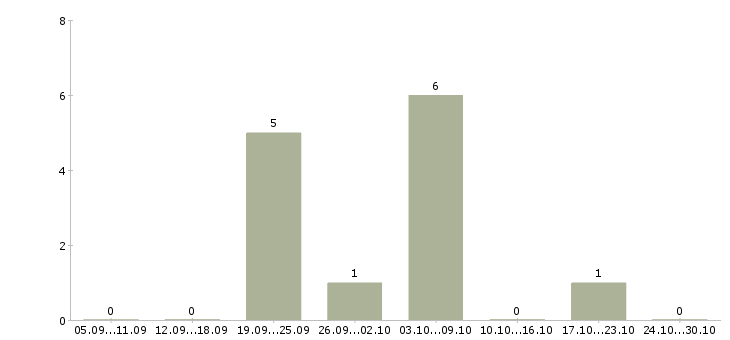 Работа менеджер по размещению рекламы в Кургане - Число вакансий в Кургане по специальности менеджер по размещению рекламы за 2 месяца