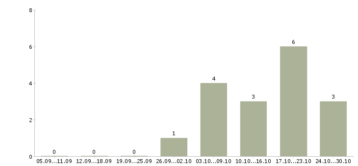 Работа корпоративный торговый представитель в Курске - Число вакансий в Курске по специальности корпоративный торговый представитель за 2 месяца