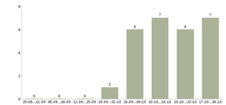 Работа специалист общего отдела в Курске - Число вакансий в Курске по специальности специалист общего отдела за 2 месяца