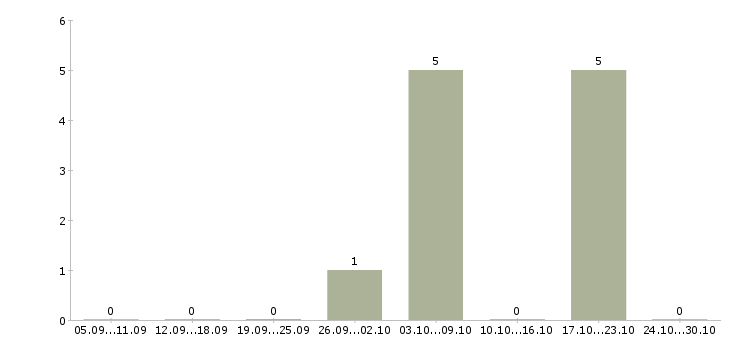 Работа специалист по работе с ситуациями в Курске - Число вакансий в Курске по специальности специалист по работе с ситуациями за 2 месяца