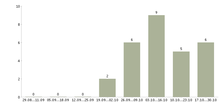 Работа менеджер по поставкам в Липецке - Число вакансий в Липецке по специальности менеджер по поставкам за 2 месяца