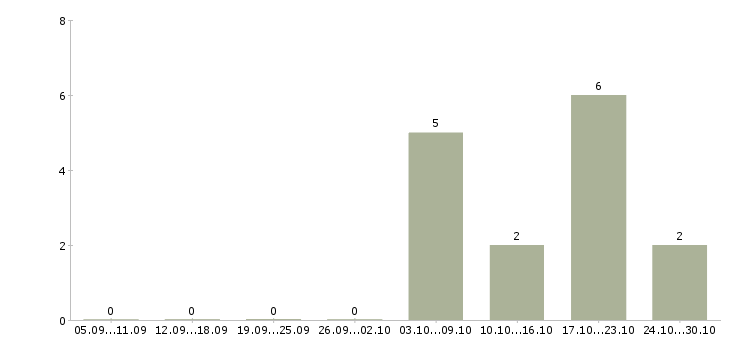 Работа специалист по дмс в Липецке - Число вакансий в Липецке по специальности специалист по дмс за 2 месяца