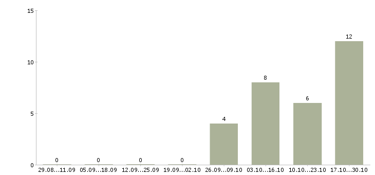 Работа бармен в отель в Москве - Число вакансий в Москве по специальности бармен в отель за 2 месяца