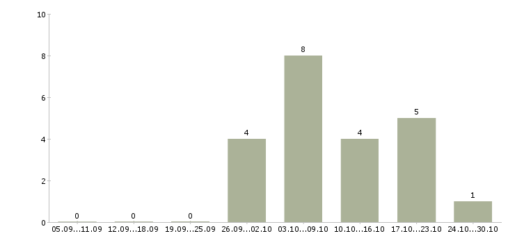 Работа кассир продовольственных товаров в Москве - Число вакансий в Москве по специальности кассир продовольственных товаров за 2 месяца