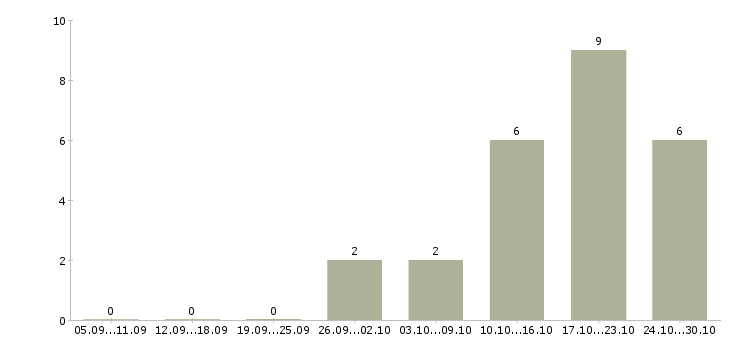 Работа экономист по мсфо в Москве - Число вакансий в Москве по специальности экономист по мсфо за 2 месяца