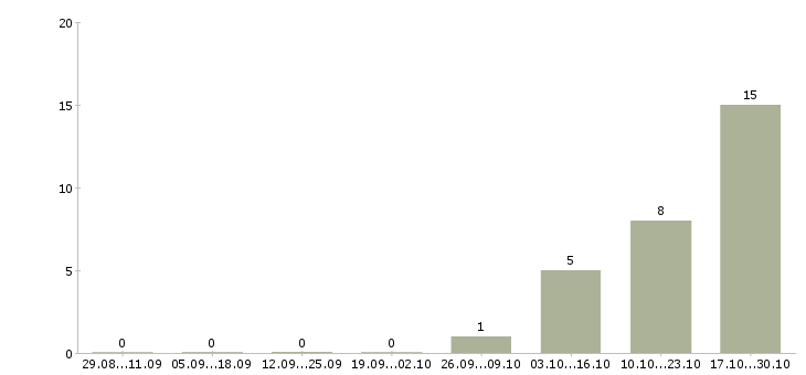 Работа оператор call центра с обучением в Мурманске - Число вакансий в Мурманске по специальности оператор call центра с обучением за 2 месяца