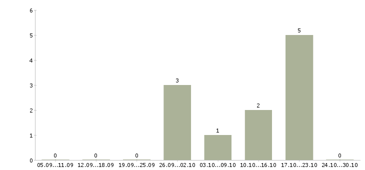 Работа директор пищевого производства в Новосибирске - Число вакансий в Новосибирске по специальности директор пищевого производства за 2 месяца