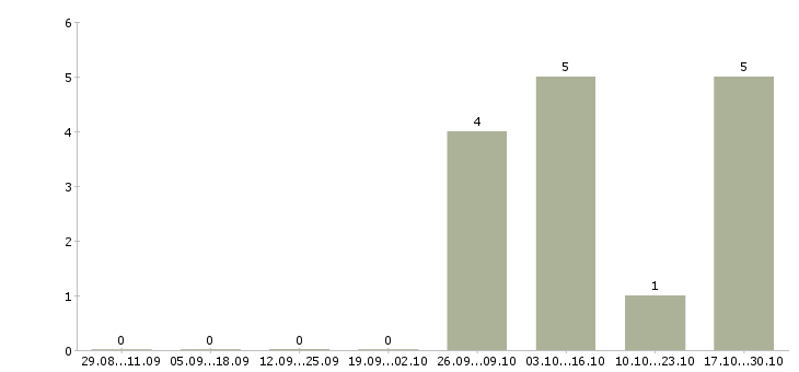 Работа оператор персональных компьютеров в Новосибирске - Число вакансий в Новосибирске по специальности оператор персональных компьютеров за 2 месяца