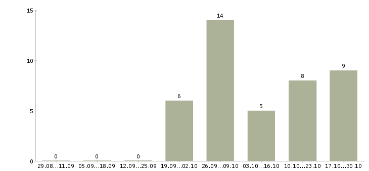 Работа инженер контроля качества в Оренбурге - Число вакансий в Оренбурге по специальности инженер контроля качества за 2 месяца