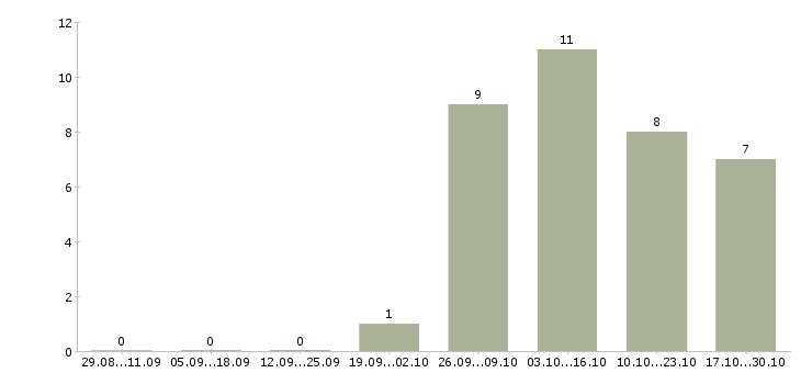 Работа торговый представитель по продуктам питания в Перми - Число вакансий в Перми по специальности торговый представитель по продуктам питания за 2 месяца
