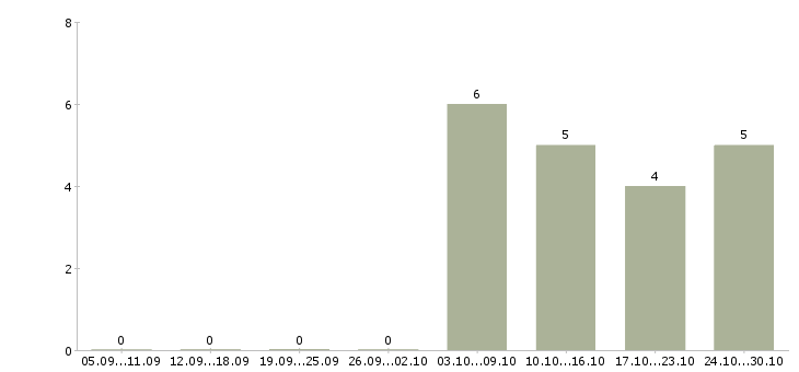 Работа курьер без продаж в Пятигорске - Число вакансий в Пятигорске по специальности курьер без продаж за 2 месяца
