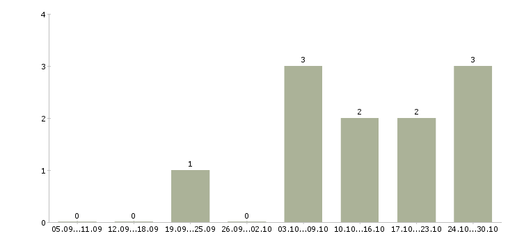 Работа работники по выкладке товара в Самаре - Число вакансий в Самаре по специальности работники по выкладке товара за 2 месяца