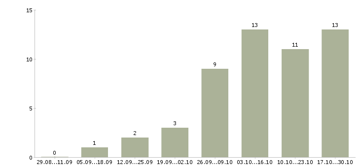 Работа специалист по маркетингу и рекламе в Самаре - Число вакансий в Самаре по специальности специалист по маркетингу и рекламе за 2 месяца