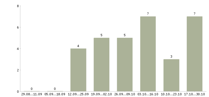 Работа токарь 3 разряда в Самаре - Число вакансий в Самаре по специальности токарь 3 разряда за 2 месяца