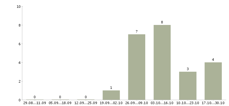 Работа технолог пищевой продукции в Саратове - Число вакансий в Саратове по специальности технолог пищевой продукции за 2 месяца