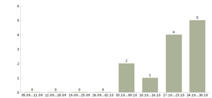 Работа сотрудник общественного питания в Тамбове - Число вакансий в Тамбове по специальности сотрудник общественного питания за 2 месяца