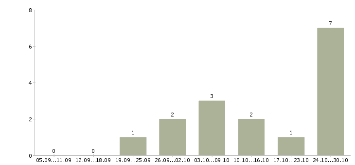 Работа достойный доход в Твери - Число вакансий в Твери по специальности достойный доход за 2 месяца