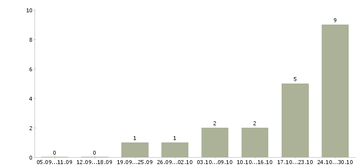 Работа региональный менеджер по развитию в Твери - Число вакансий в Твери по специальности региональный менеджер по развитию за 2 месяца