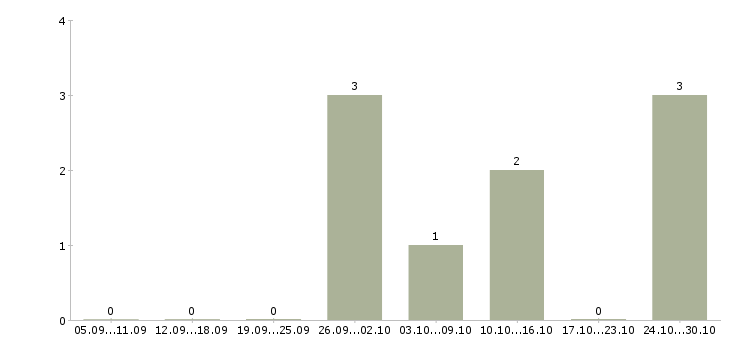 Работа комплектовщики ночные смены в Тольятти - Число вакансий в Тольятти по специальности комплектовщики ночные смены за 2 месяца